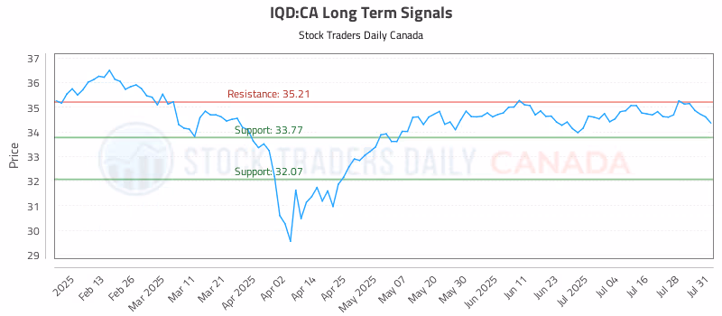 Stock Chart for IQD:CA