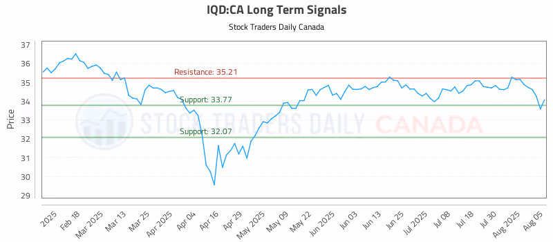 Stock Chart for IQD:CA