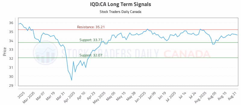 Stock Chart for IQD:CA