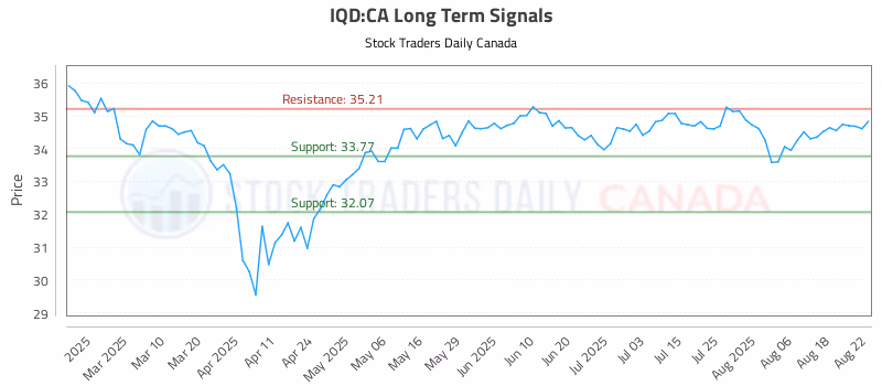 Stock Chart for IQD:CA