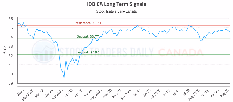 Stock Chart for IQD:CA