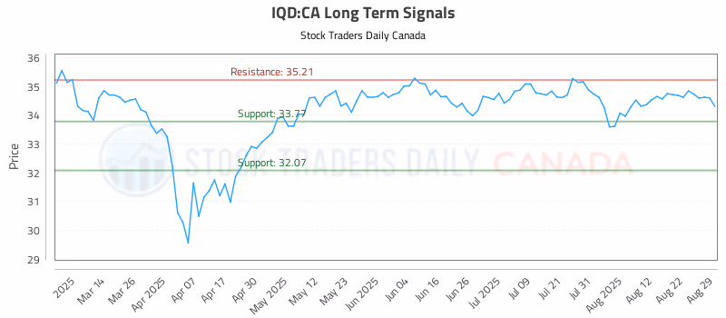 Stock Chart for IQD:CA