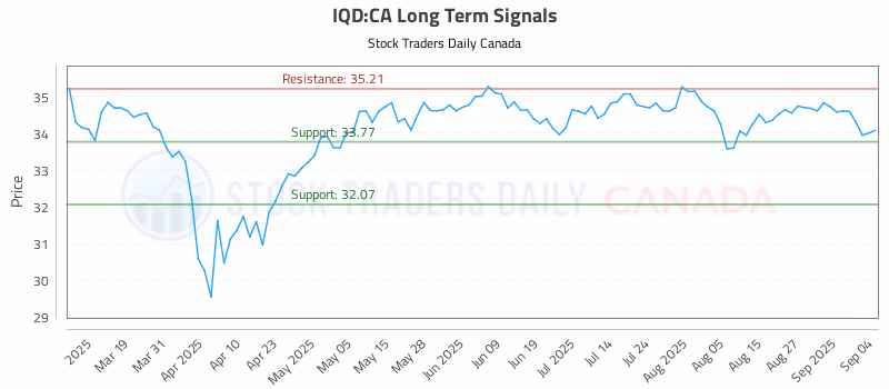 Stock Chart for IQD:CA