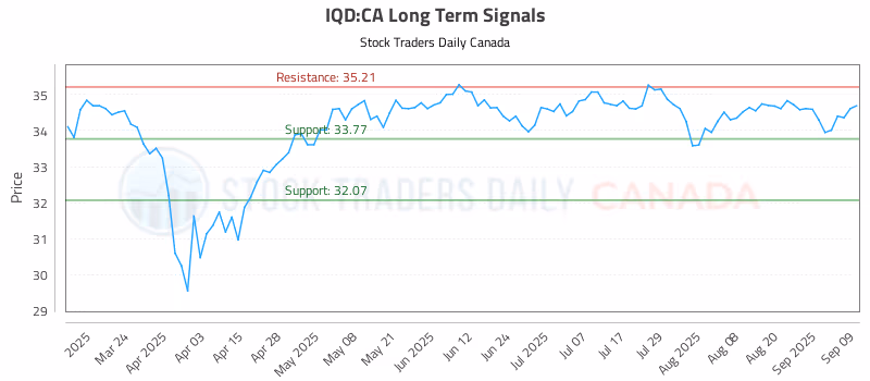 Stock Chart for IQD:CA