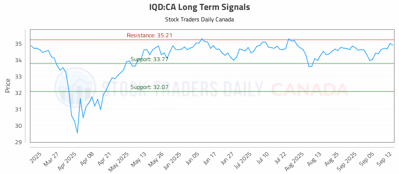 Stock Chart for IQD:CA