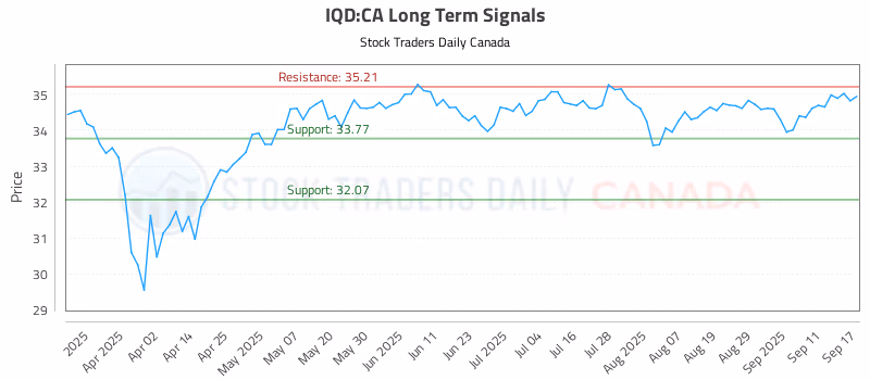 Stock Chart for IQD:CA