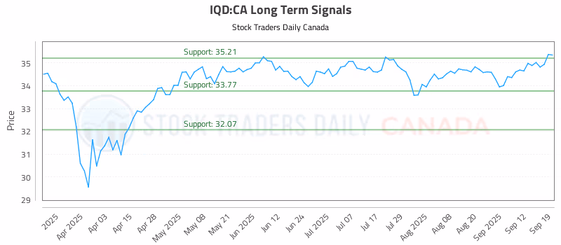 Stock Chart for IQD:CA