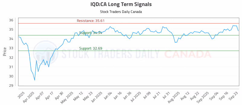 Stock Chart for IQD:CA