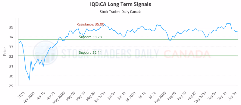 Stock Chart for IQD:CA