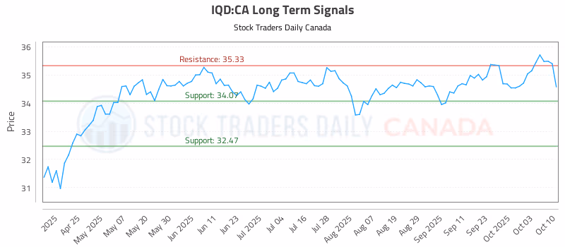 Stock Chart for IQD:CA