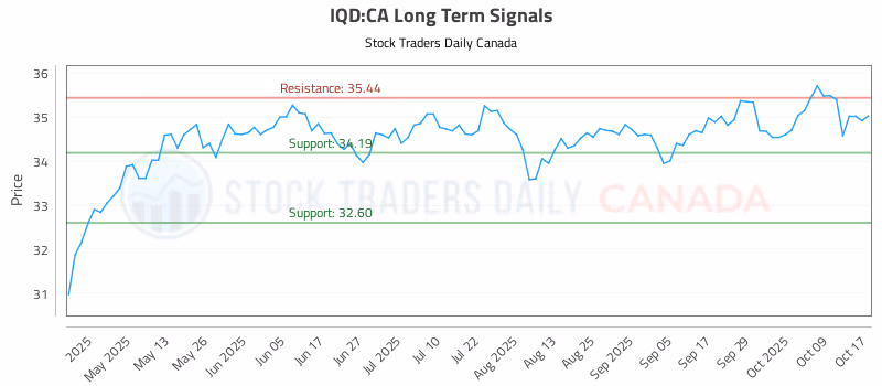 Stock Chart for IQD:CA