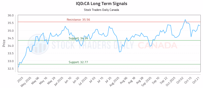 Stock Chart for IQD:CA