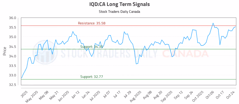 Stock Chart for IQD:CA