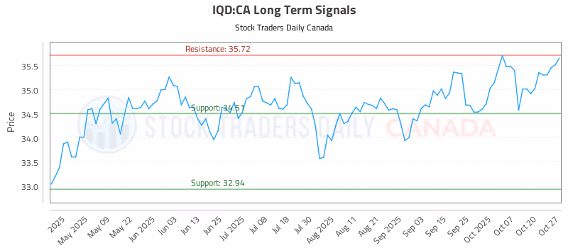 Stock Chart for IQD:CA