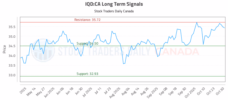 Stock Chart for IQD:CA