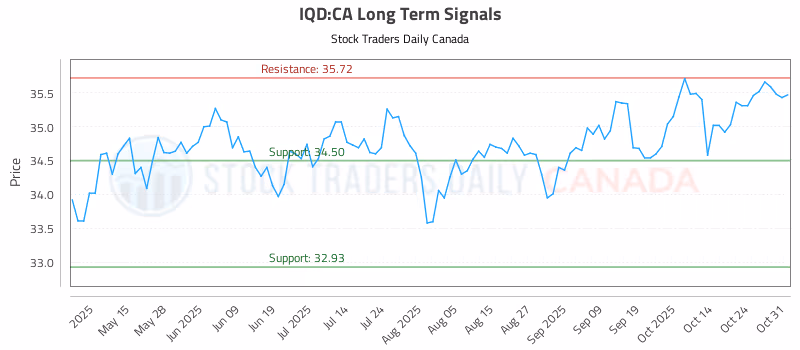 Stock Chart for IQD:CA