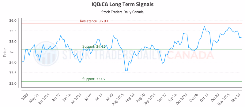 Stock Chart for IQD:CA