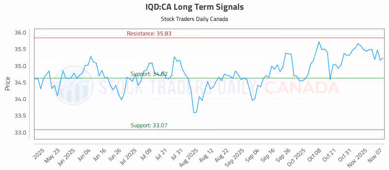 Stock Chart for IQD:CA