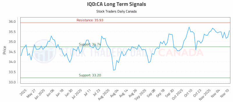 Stock Chart for IQD:CA