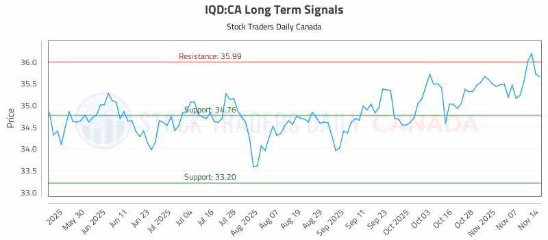 Stock Chart for IQD:CA