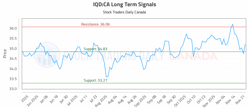Stock Chart for IQD:CA