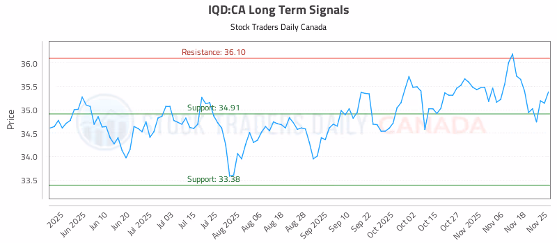 Stock Chart for IQD:CA