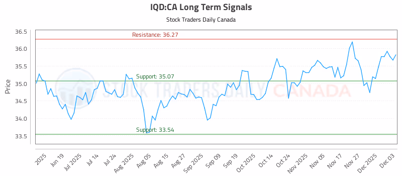 Stock Chart for IQD:CA