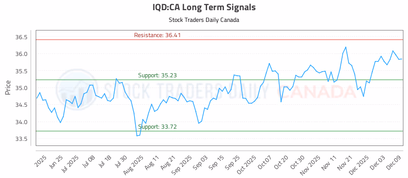 Stock Chart for IQD:CA