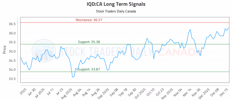 Stock Chart for IQD:CA