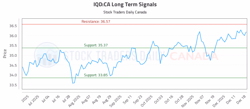 Stock Chart for IQD:CA
