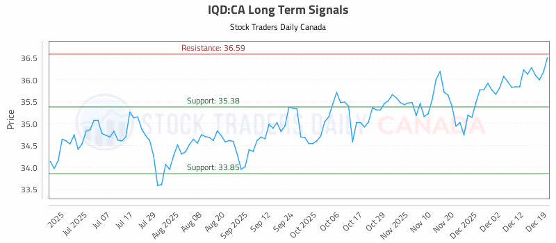 Stock Chart for IQD:CA