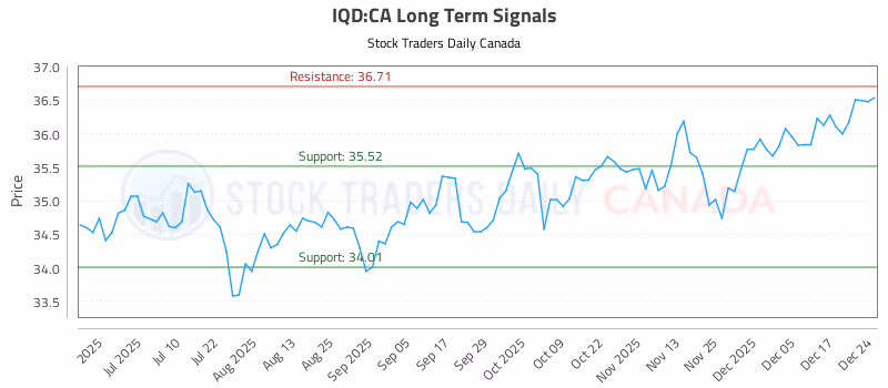 Stock Chart for IQD:CA