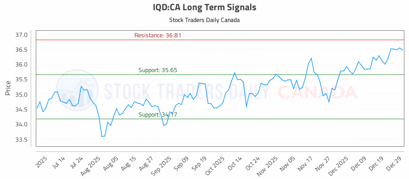 Stock Chart for IQD:CA