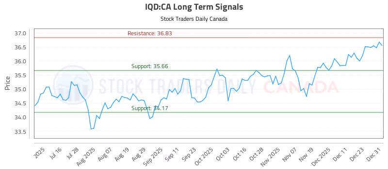 Stock Chart for IQD:CA