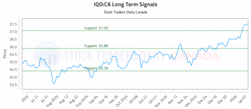 Stock Chart for IQD:CA