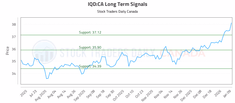Stock Chart for IQD:CA