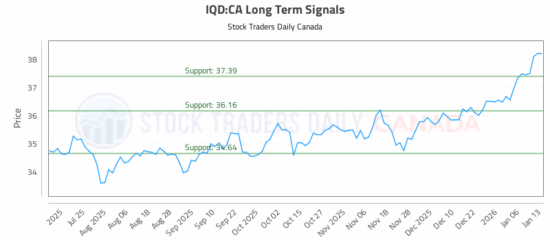 Stock Chart for IQD:CA