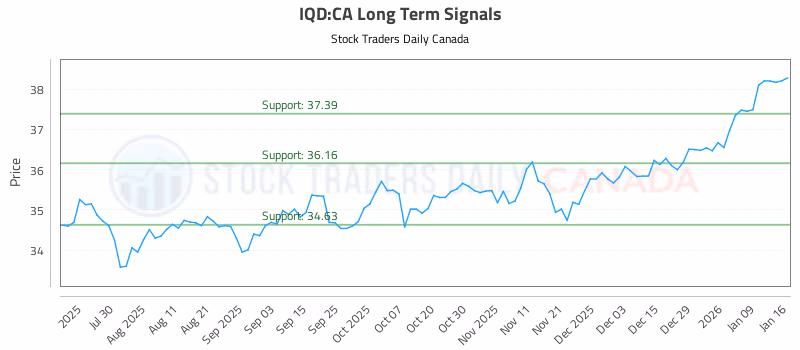 Stock Chart for IQD:CA