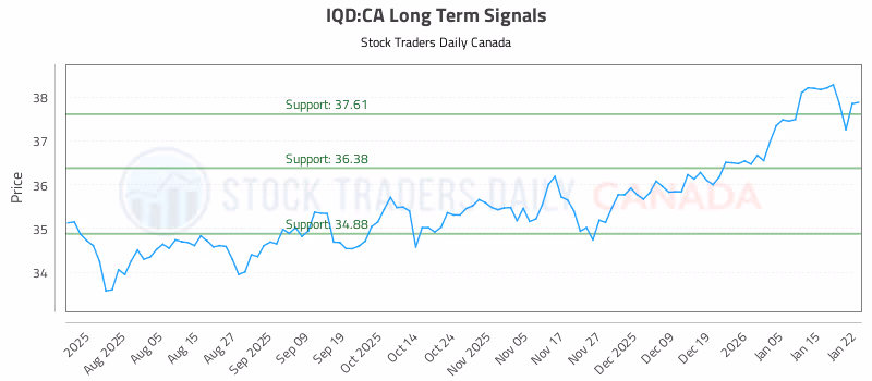 Stock Chart for IQD:CA