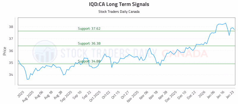 Stock Chart for IQD:CA