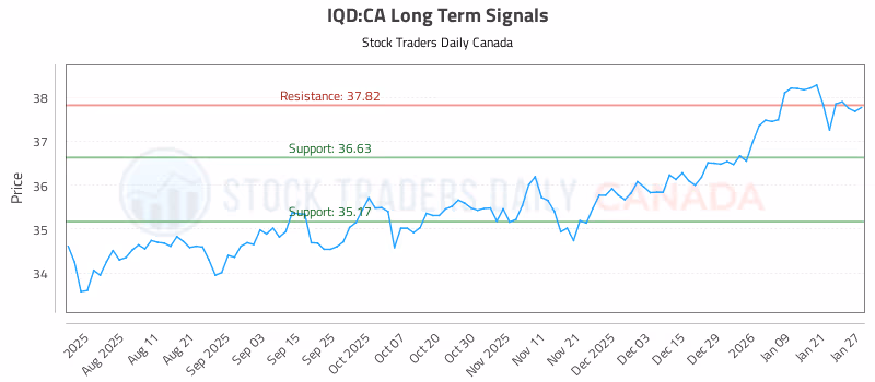 Stock Chart for IQD:CA