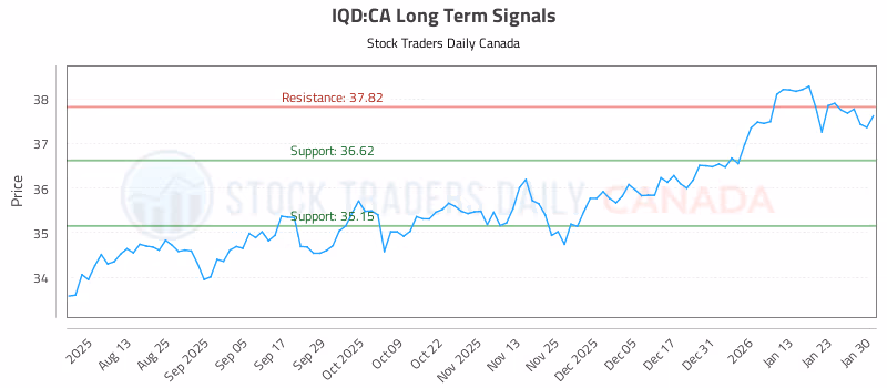Stock Chart for IQD:CA
