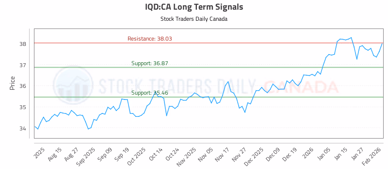 Stock Chart for IQD:CA