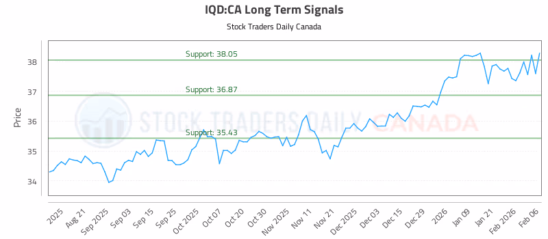 Stock Chart for IQD:CA