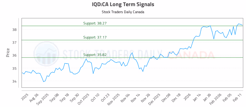 Stock Chart for IQD:CA