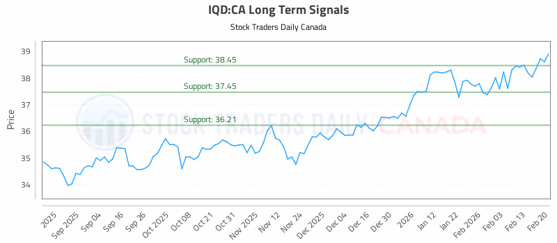 Stock Chart for IQD:CA