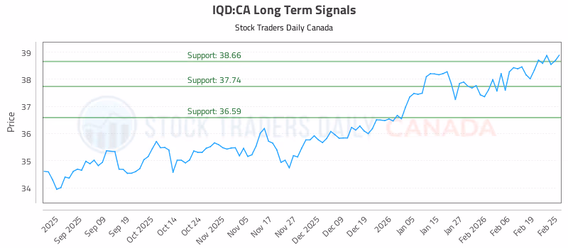Stock Chart for IQD:CA