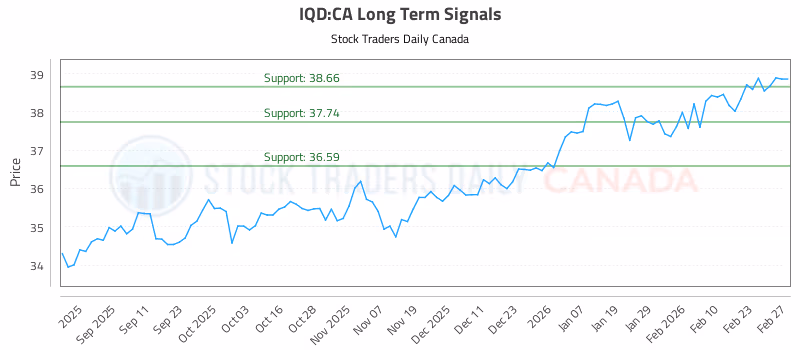 Stock Chart for IQD:CA