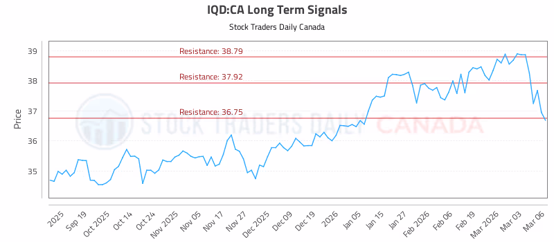 Stock Chart for IQD:CA