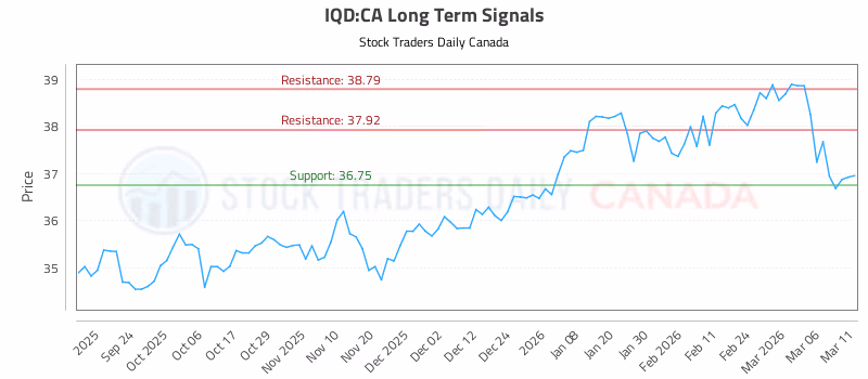 Stock Chart for IQD:CA
